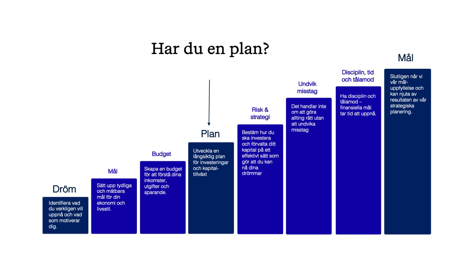 Illustration som visar en finansiell plan i steg från mål och budget till strategi och långsiktiga resultat